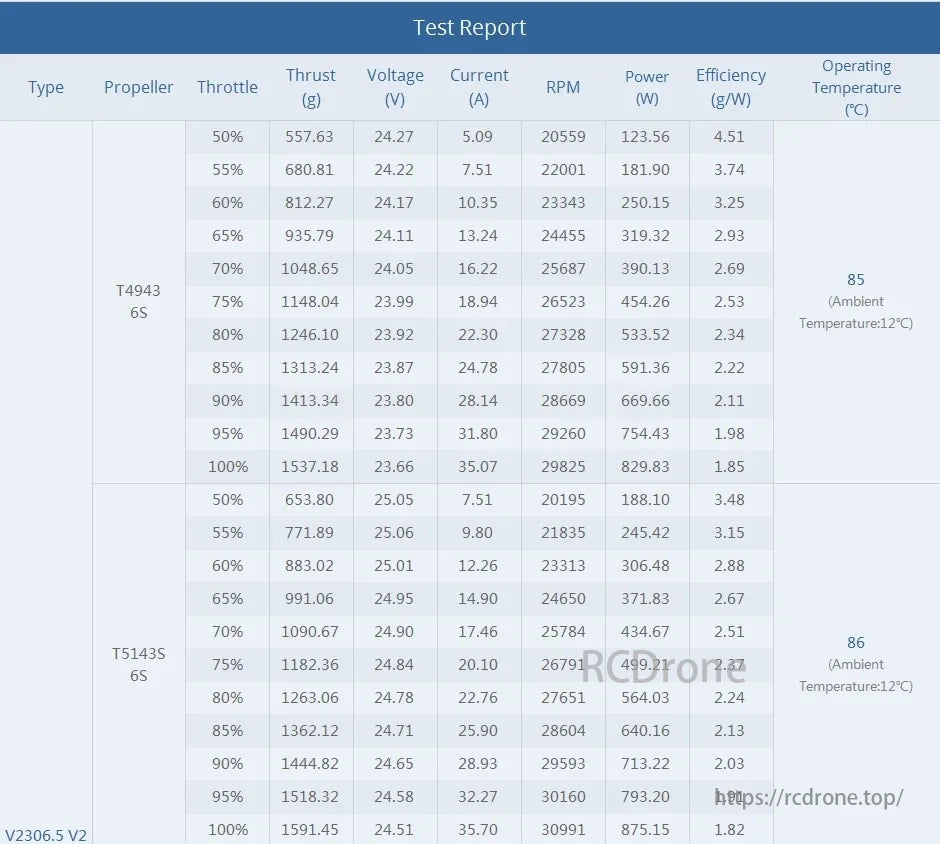 T-Motor propellers T4943 6S & T5143S 6S test report: throttle, thrust, voltage, current, RPM, power, efficiency, temperature data at various settings; 12°C ambient.