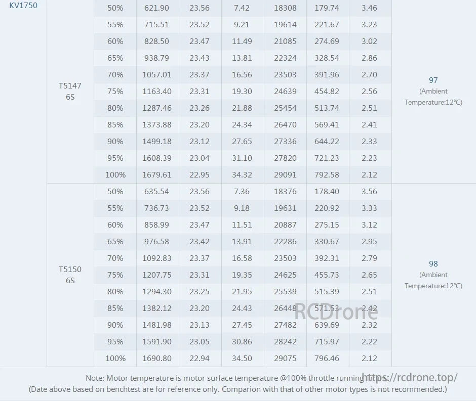 T-Motor, KV1750 & T5147 6S motor performance data at different throttle percentages, covering voltage, current, power, RPM, torque, efficiency, with motor surface temperature at 100% throttle (ambient 12°C).