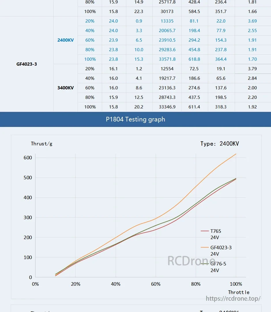 T-Motor, GF4023-3 motor data (2400KV & 3400KV) shows thrust in grams by throttle percentage. P1804 graph compares it with T76S and GF76-5 motors at 24V.