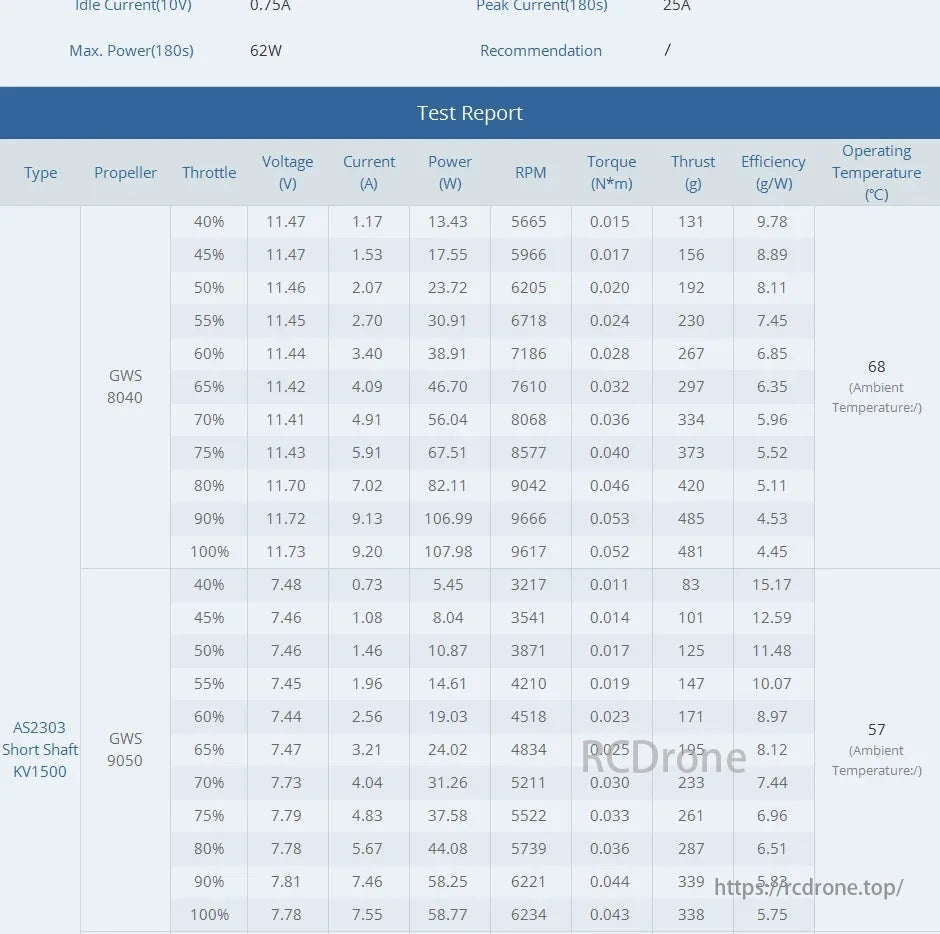 T-Motor tested GWS 8040/9050 with AS2303 KV1500, providing throttle, voltage, current, power, RPM, torque, thrust, efficiency, and temperature data at varying settings; ambient temps: 68°C, 57°C.