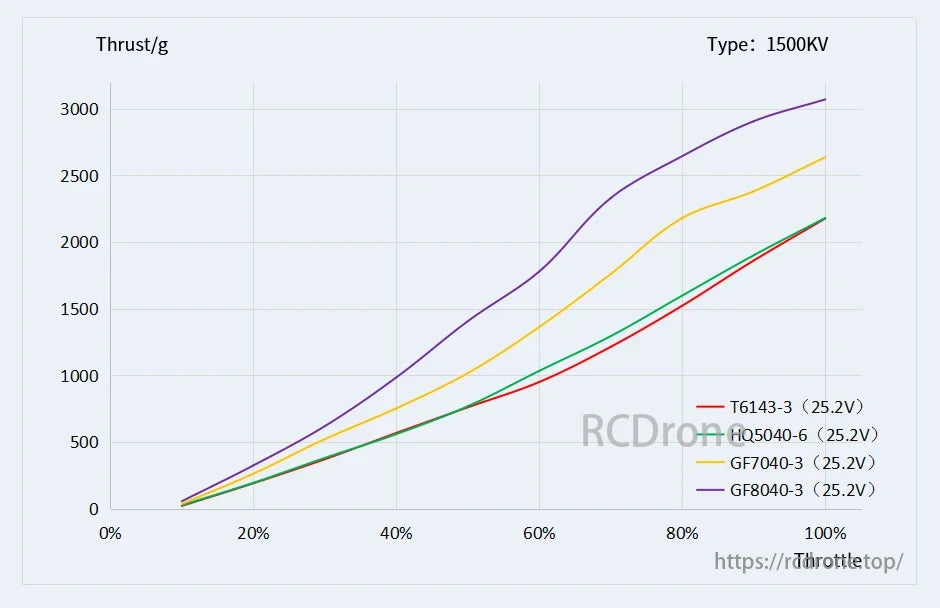 Thrust vs. throttle for T-Motor 1500KV models at 25.2V, showing performance curves up to 3000g thrust.