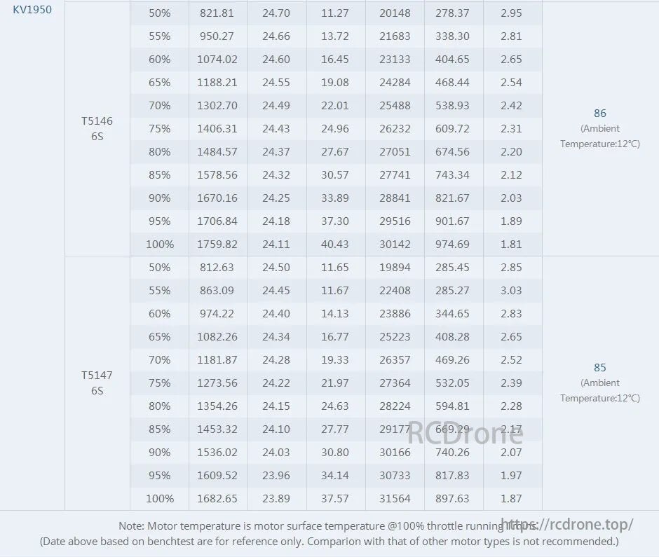 T-MOTOR, KV1950 T5146 and T5147 motor performance data at 12°C, including voltage, current, power, RPM, torque, efficiency, and temperature.