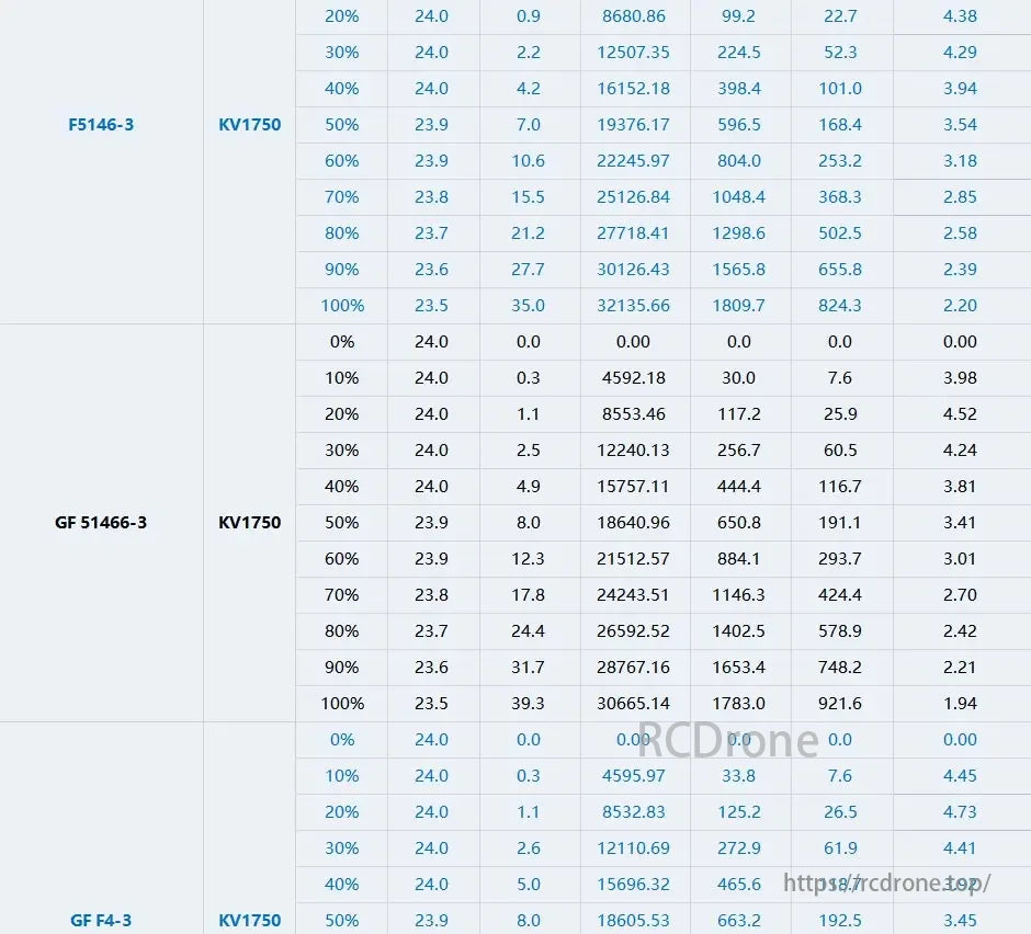 T-MOTOR ITS 2208 1750KV motor data for 5-inch 6S FPV drones, covering multiple models with specs on KV, RPM, thrust, power, efficiency, and more.