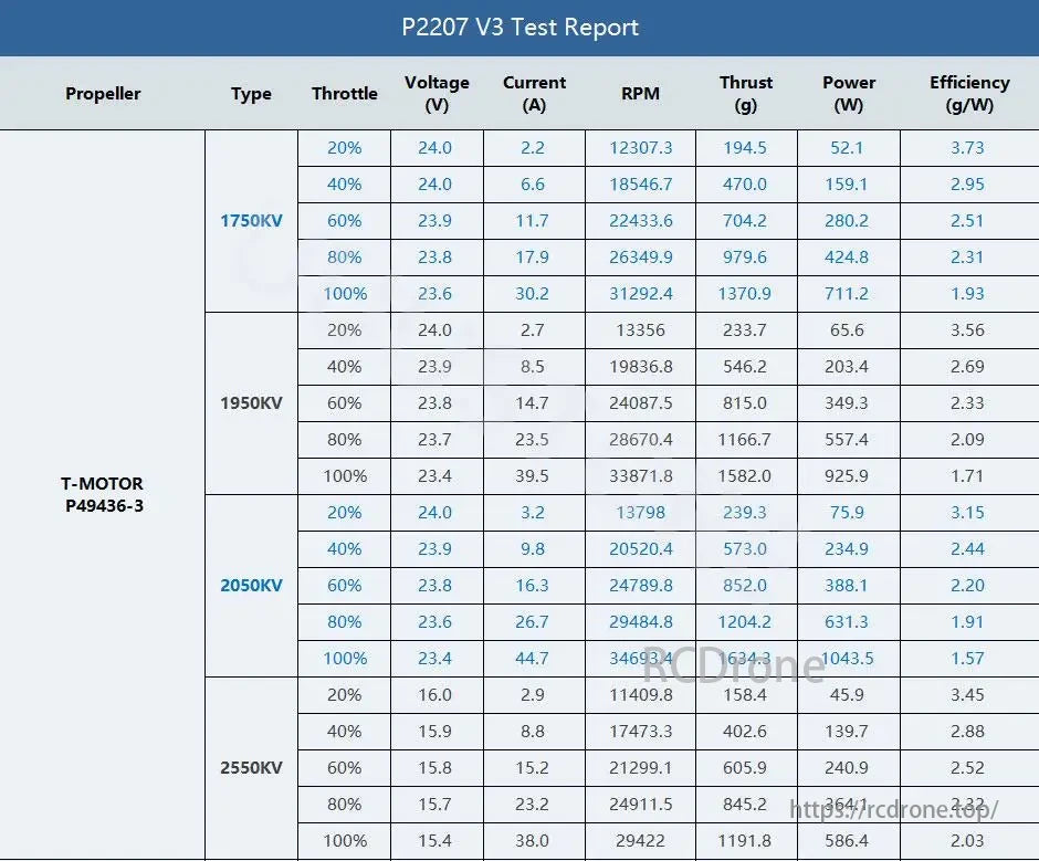 T-Motor P49436-3 test report (1750KV, 1950KV, 2050KV, 2550KV) provides throttle, voltage, current, RPM, thrust, power, and efficiency data across multiple settings.
