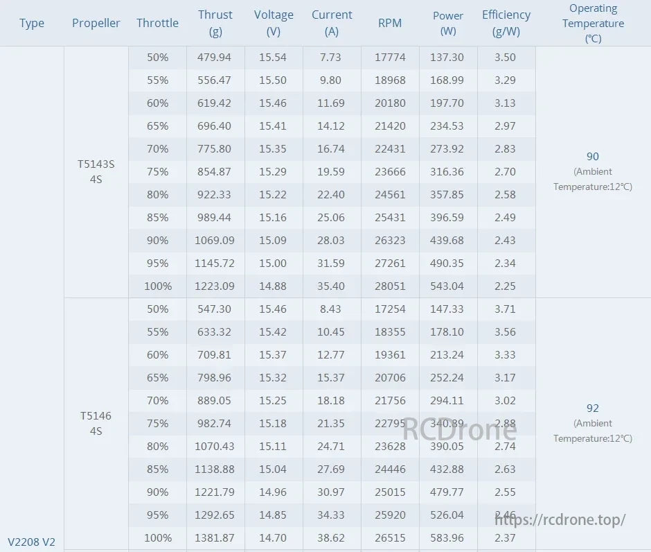T-Motor V2208 V2 data for T5143S 4S & T5146 4S propellers: throttle, thrust, voltage, current, RPM, power, efficiency, temperature at various settings; ambient temp 12°C.