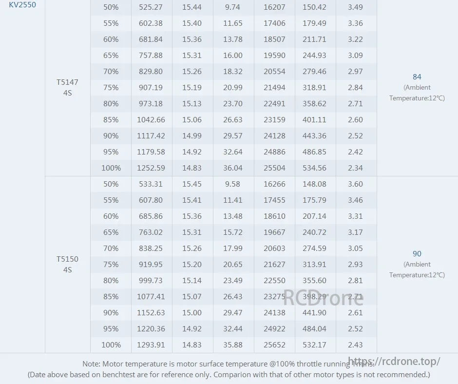 T-MOTOR, KV2550 motor performance data for T5147 4S and T5150 4S, showing voltage, current, power, RPM, torque, efficiency, and temperature at 12°C ambient across different throttle percentages.