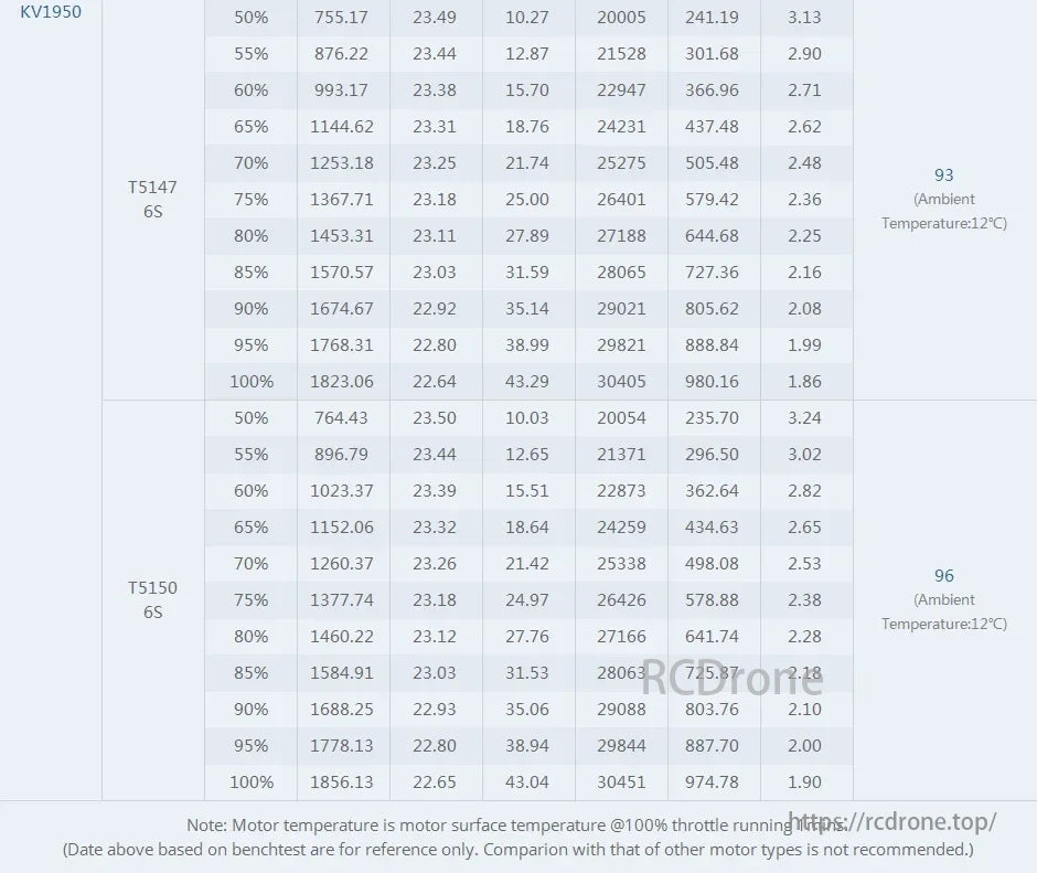 T-Motor, KV1950 T5147 and T5150 6S motor performance data, including voltage, current, power, RPM, torque, efficiency, and temperatures at various throttle percentages.