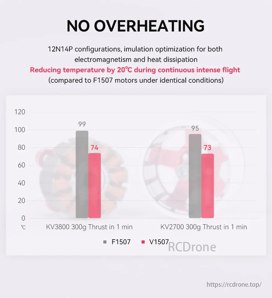 T-MOTOR, The 12N14P configuration reduces motor temperature by 20°C during intense flight compared to F1507 motors, with KV3800 at 74°C and KV2700 at 73°C for V1507.