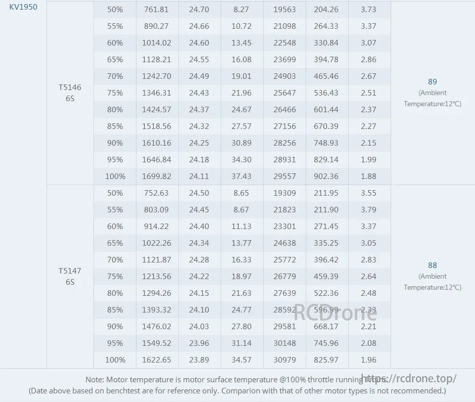 T-Motor, KV1950 T5146 and T5147 6S motor performance data at different throttle levels, covering voltage, current, power, RPM, torque, efficiency, and temperature, with a max motor temp of 89°C and 88°C at 100% throttle (ambient 12°C).