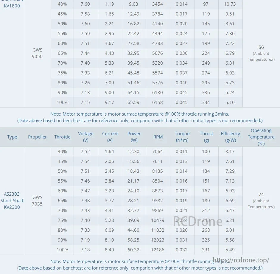T-Motor AS2303 KV1800/KV2300 performance data at various throttle settings, covering voltage, current, power, RPM, torque, thrust, efficiency, operating temperature, and ambient temperatures.