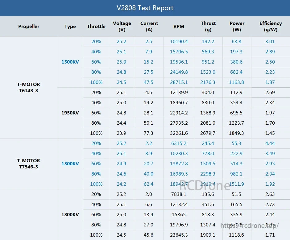 T-Motor propellers' performance metrics are detailed for various models at different settings in the V2808 test report.