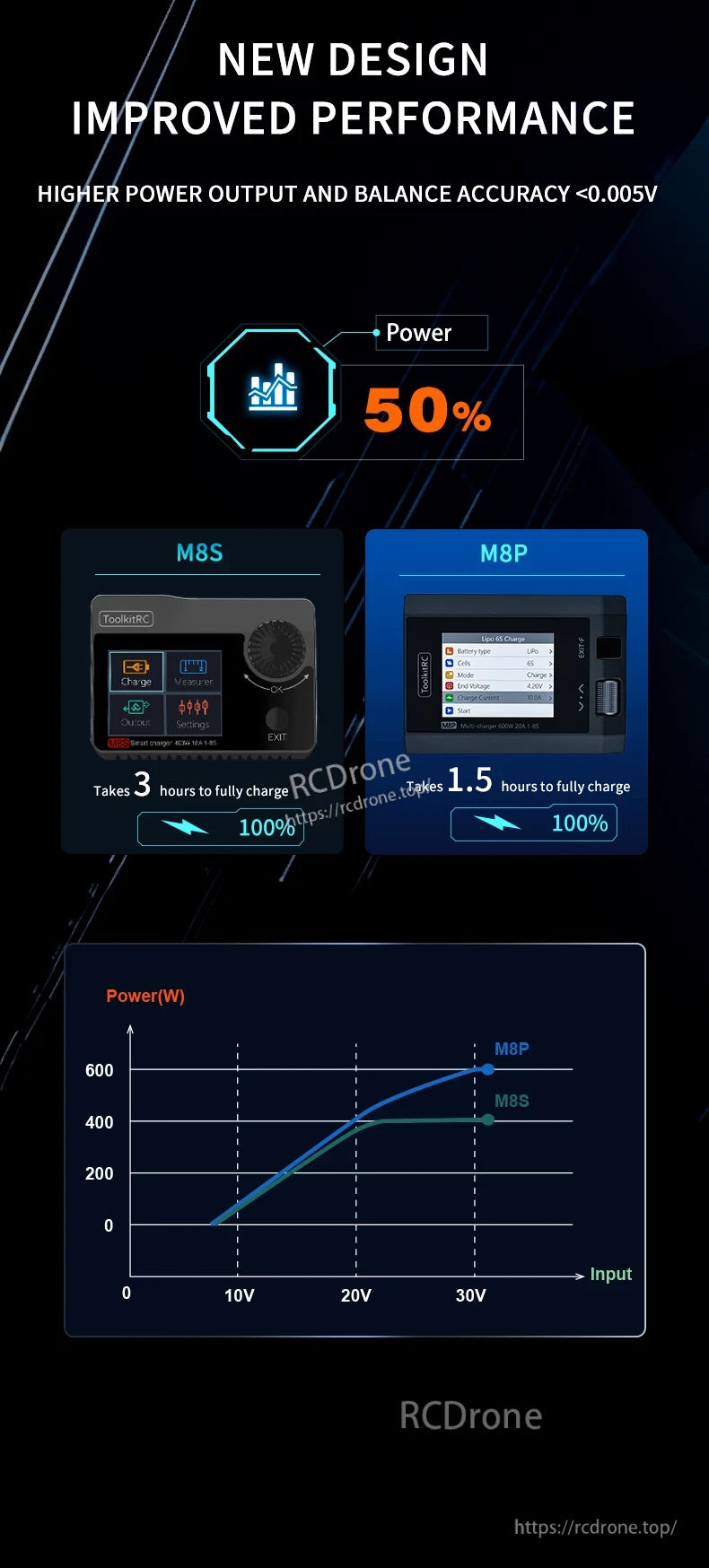 ToolkitRC M8P 600W 20A 1–8S Balance Charger, The new design improves performance, power output, and balance accuracy.