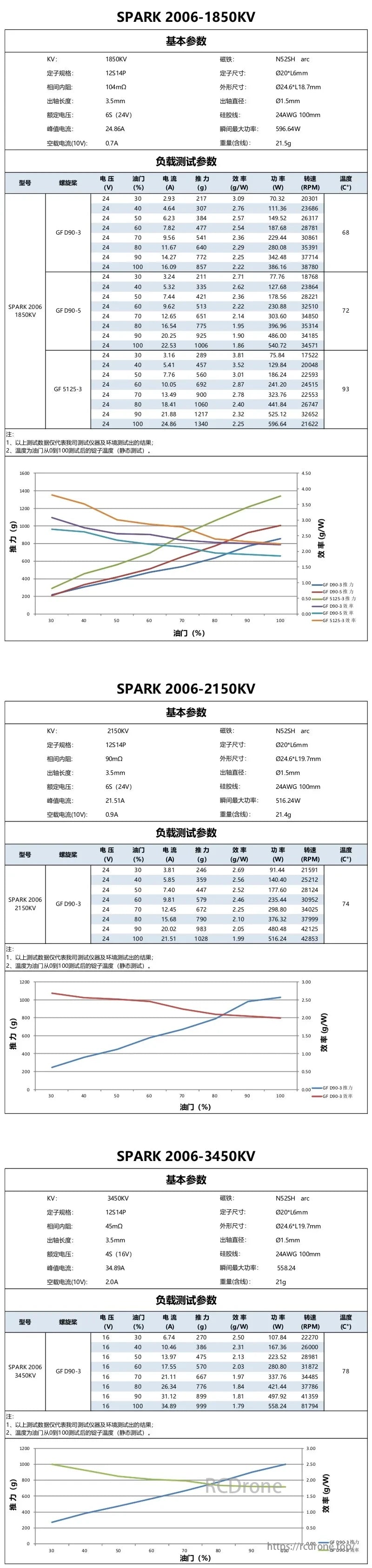 VCI Spark 2006 Motor, Spark 2006 Motor specs: KV ratings (1850, 2150, 3450), stator, resistance, voltage, current, thrust, efficiency, power, RPM, temperature; covers load test parameters across models.