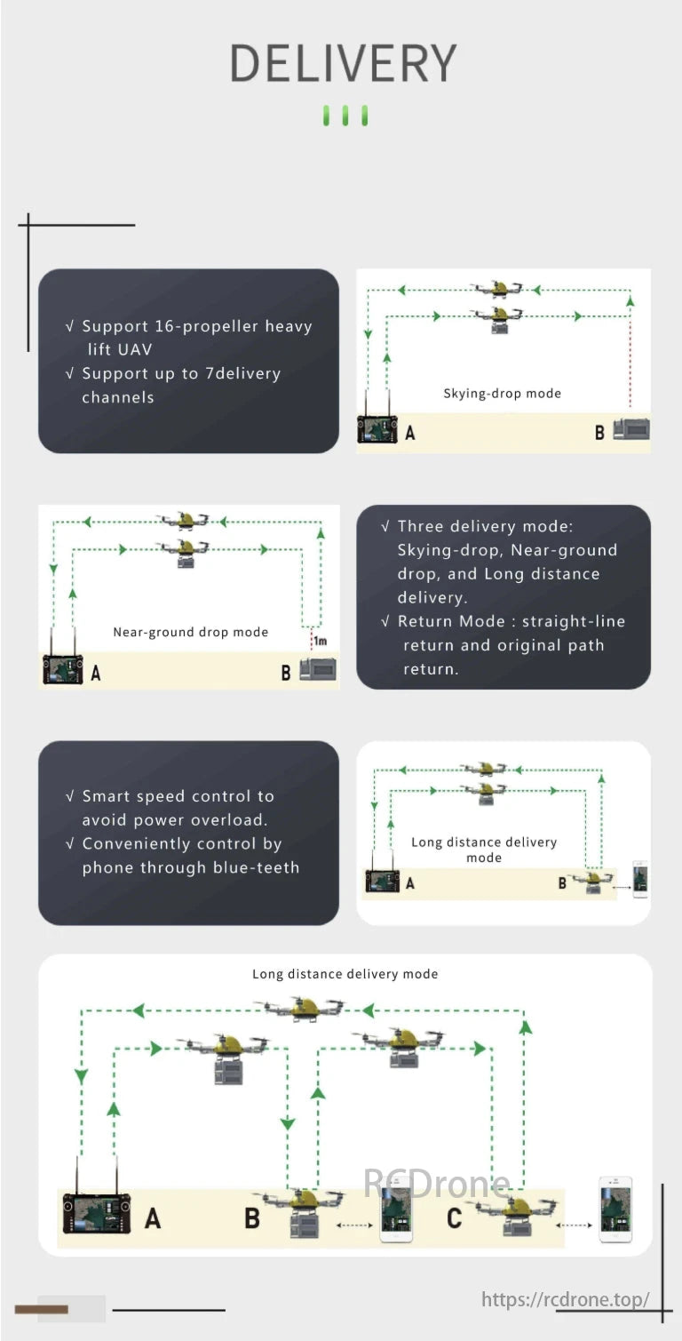 VK V10-Pro UAV Controller supports 16-propeller heavy lift drones with 7 delivery channels, featuring sky-drop, near-ground drop, long-distance delivery, smart speed control, and Bluetooth phone control.