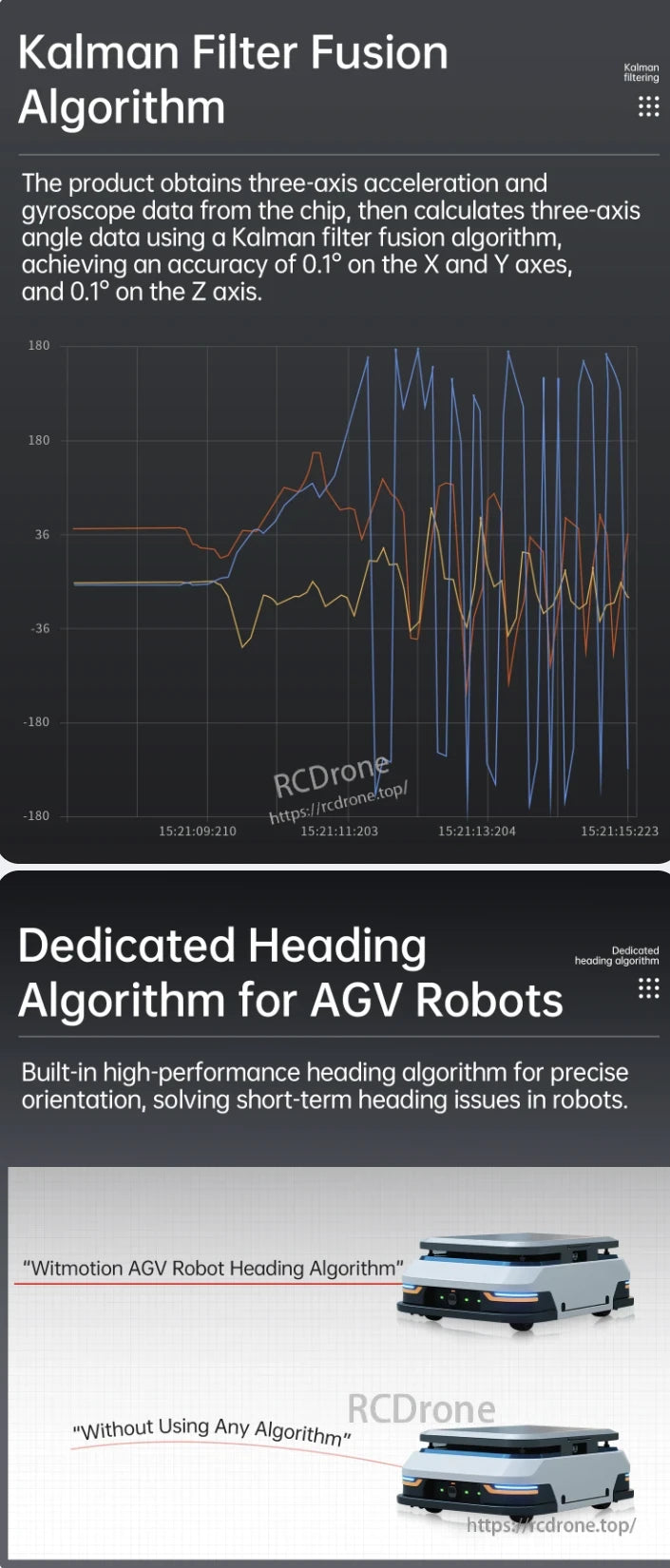 The WitMotion HWT601 AGV IMU provides accurate 3-axis angle data with 0.1° precision via Kalman filter fusion, improving robot orientation stability and performance.