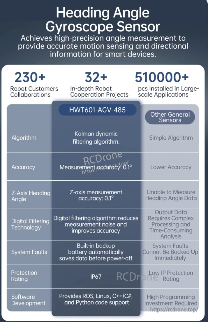 WitMotion HWT601 AGV IMU, The HWT601-AGV-485 gyroscope provides precise 0.1° angle measurement with Kalman filtering, noise reduction, IP67 protection, ROS/Linux compatibility, and widespread deployment.
