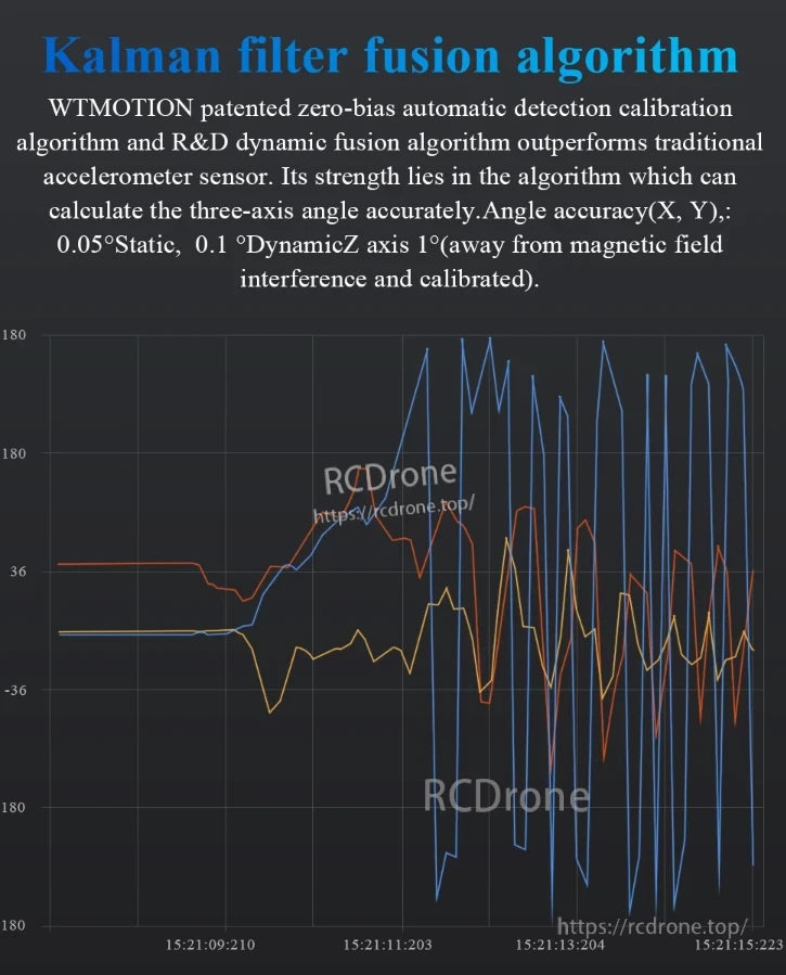 WitMotion HWT906 9-Axis Attitude Angle Sensor, WTMOTION's patented Kalman filter fusion algorithm and zero-bias calibration offer superior accuracy: 0.05° static, 0.1° dynamic, and 1° Z-axis.