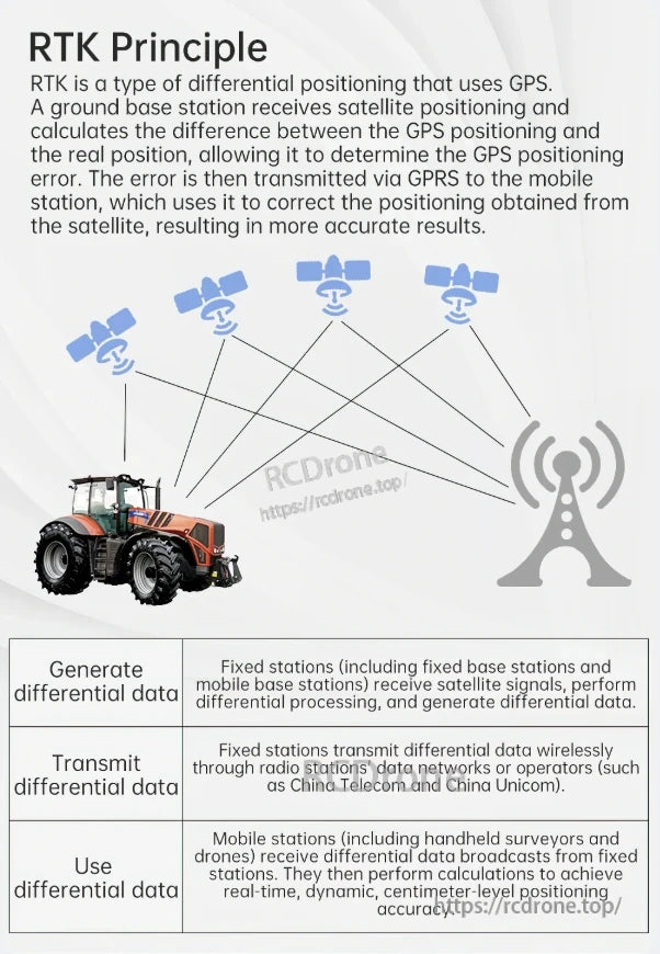 WitMotion RTK GNSS/INS Module UM982 / UM980, RTK uses GPS differential positioning: a base station calculates and transmits GPS error corrections via GPRS, enabling mobile stations to achieve centimeter-level real-time accuracy.