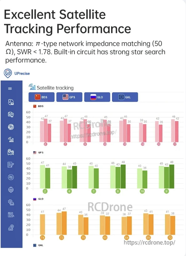 WitMotion RTK GNSS/INS Module UM982 / UM980, Excellent satellite tracking with π-type matching, low SWR, and strong multi-system star search capability.