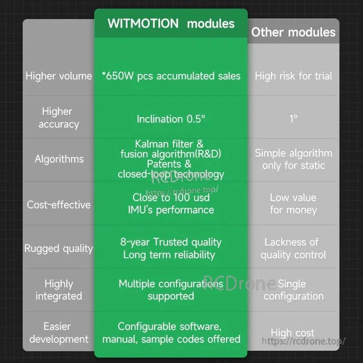 WitMotion WT1-IMU Dual-Axis Angle Sensor, WitMotion modules provide high accuracy (0.5°), advanced algorithms, durability, cost-effectiveness, versatile configurations, and easy development, offering superior reliability and value.