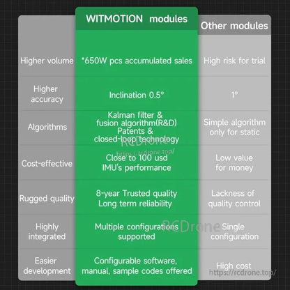 WitMotion WT1-IMU Dual-Axis Angle Sensor, WitMotion modules provide high accuracy (0.5°), advanced algorithms, durability, cost-effectiveness, versatile configurations, and easy development, offering superior reliability and value.
