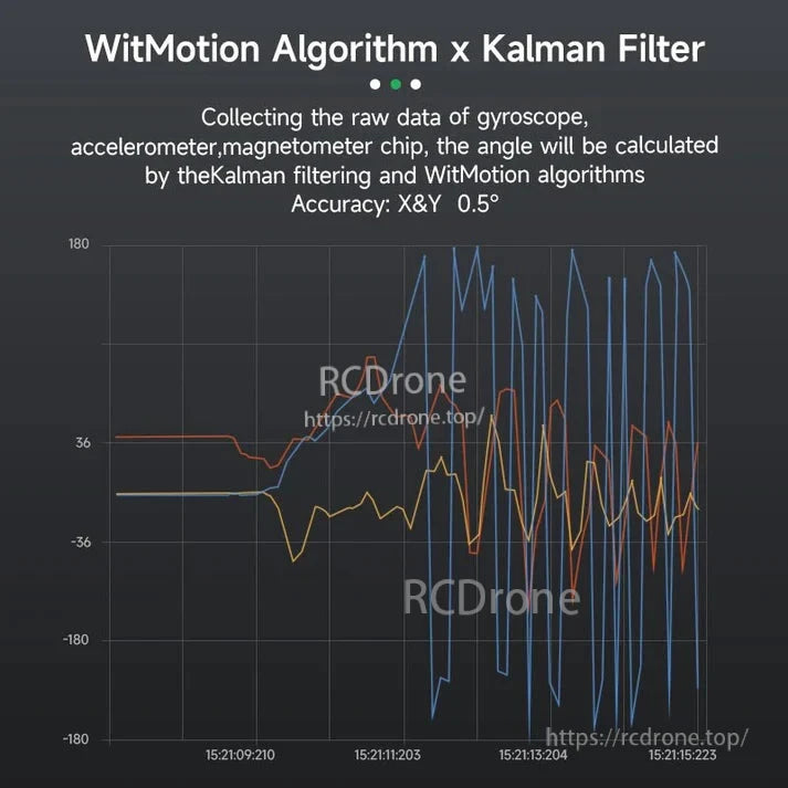 WitMotion WT1-IMU Dual-Axis Angle Sensor, The WitMotion algorithm with Kalman filtering accurately computes angles (0.5° on X/Y axes) using sensor data, ensuring stability and low noise at 20 Hz output.