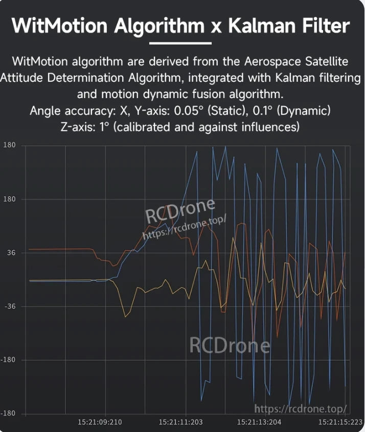 WitMotion WT901 Accelerometer, WitMotion Algorithm merges aerospace satellite attitude determination with Kalman filtering and motion fusion, achieving high angle accuracy for X, Y, and Z axes.