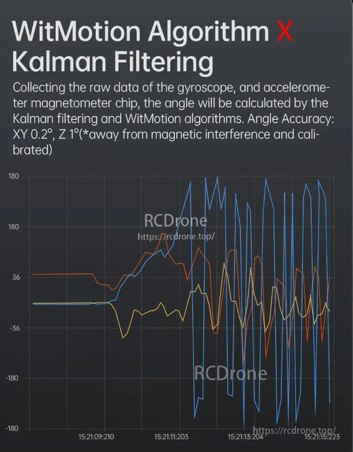 WitMotion WT901 Accelerometer Logger, WitMotion and Kalman Filtering process sensor data for accurate angle calculation, showing stability and precision in real-time orientation with minimal error under ideal conditions.