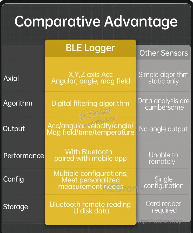 WitMotion WT901 Accelerometer Logger, BLE Logger provides multi-axis acceleration, angular data, digital filtering, comprehensive outputs, Bluetooth, customizable settings, and remote access. Other sensors offer limited static data, no angle output, no remote capability, fixed configuration, and require card readers.