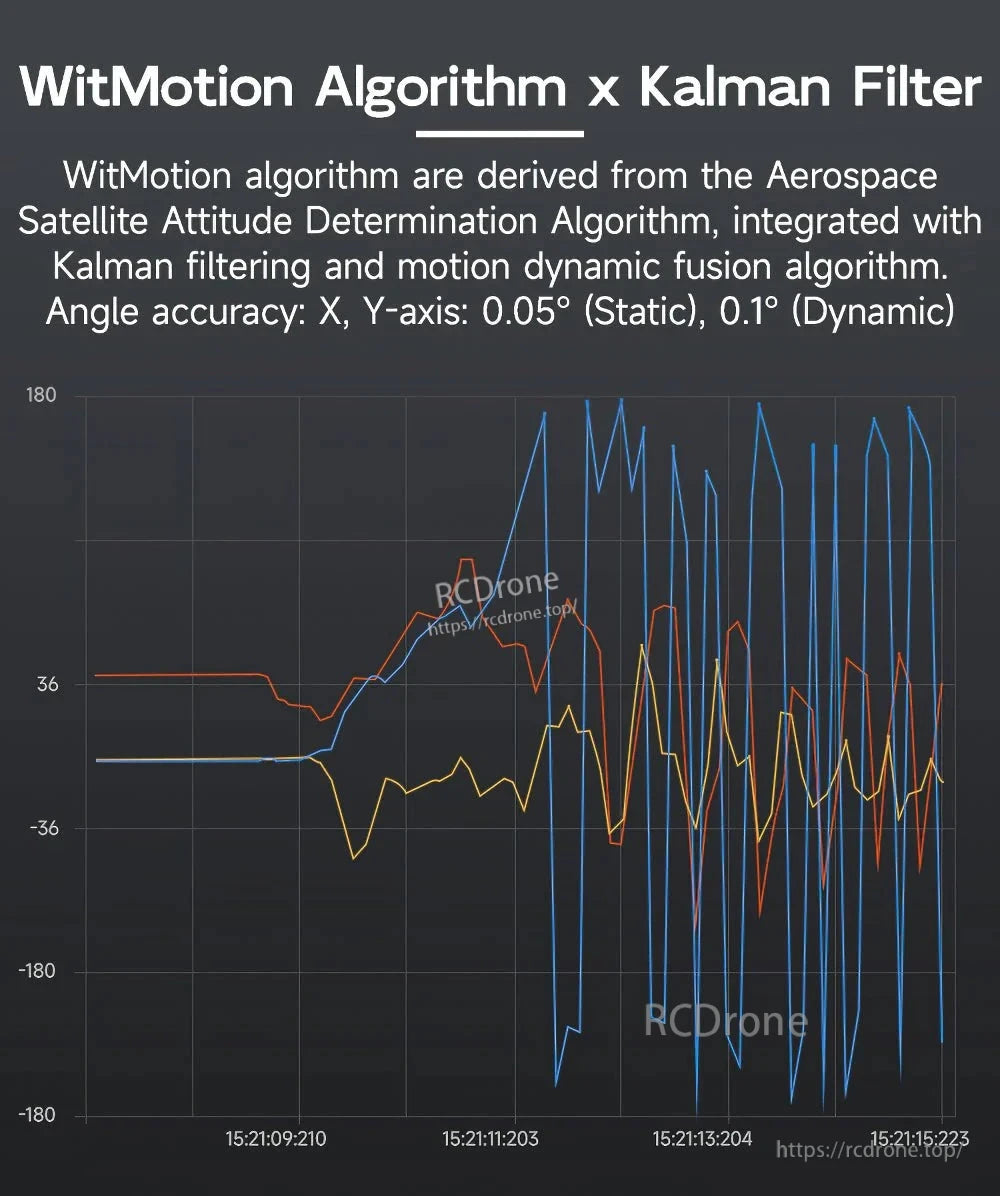 WitMotion Algorithm uses Kalman filtering and motion fusion for high-precision attitude determination, achieving 0.05° static and 0.1° dynamic accuracy on X/Y axes, visualized in a time-based angular data graph.