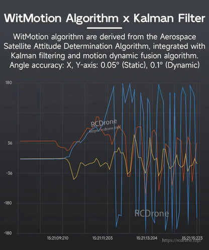 WitMotion Algorithm uses Kalman filtering and motion fusion for high-precision attitude determination, achieving 0.05° static and 0.1° dynamic accuracy on X/Y axes, visualized in a time-based angular data graph.
