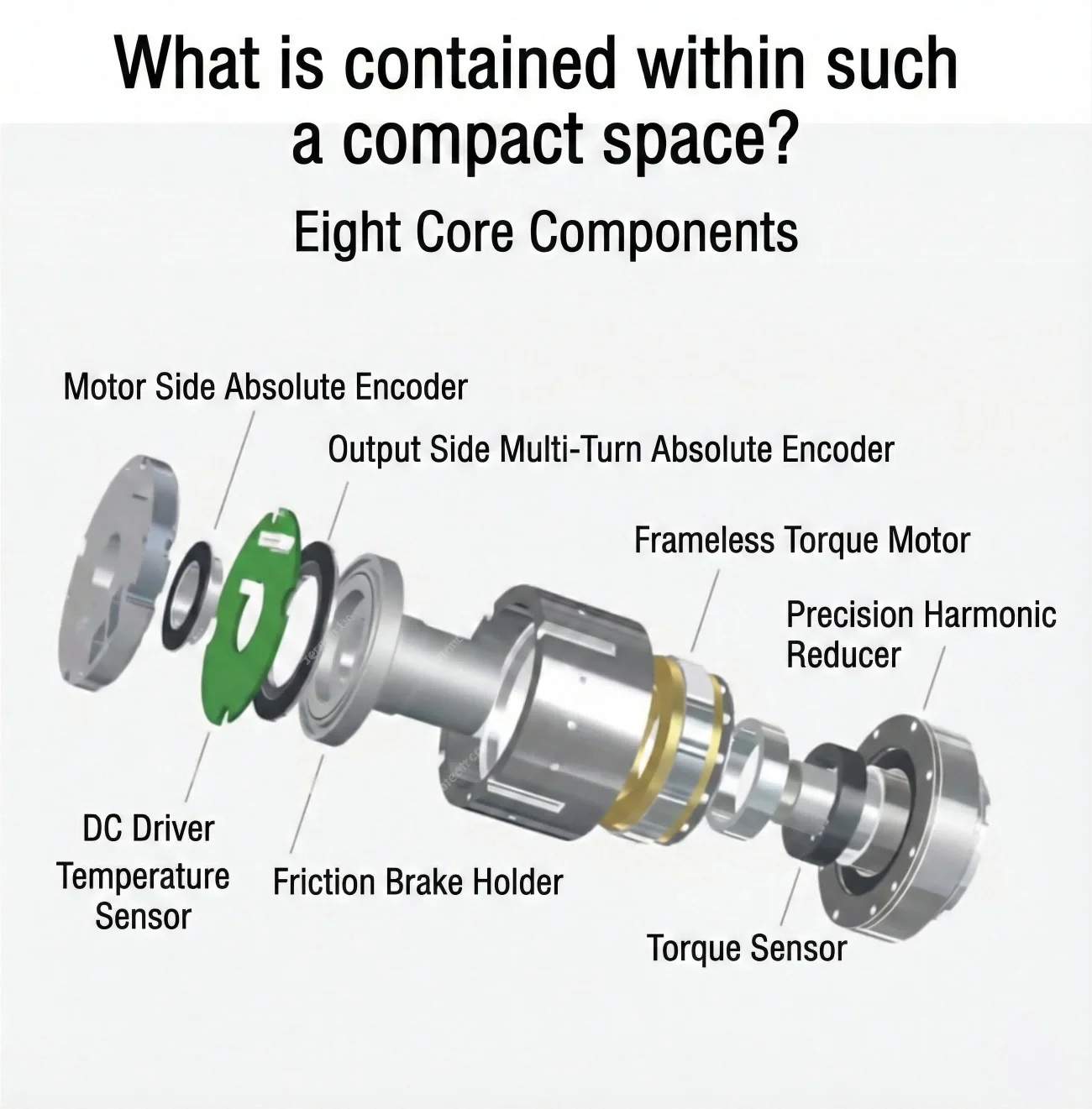 Exploded robotic joint diagram with encoders, motor, reducer, brake holder, and driver