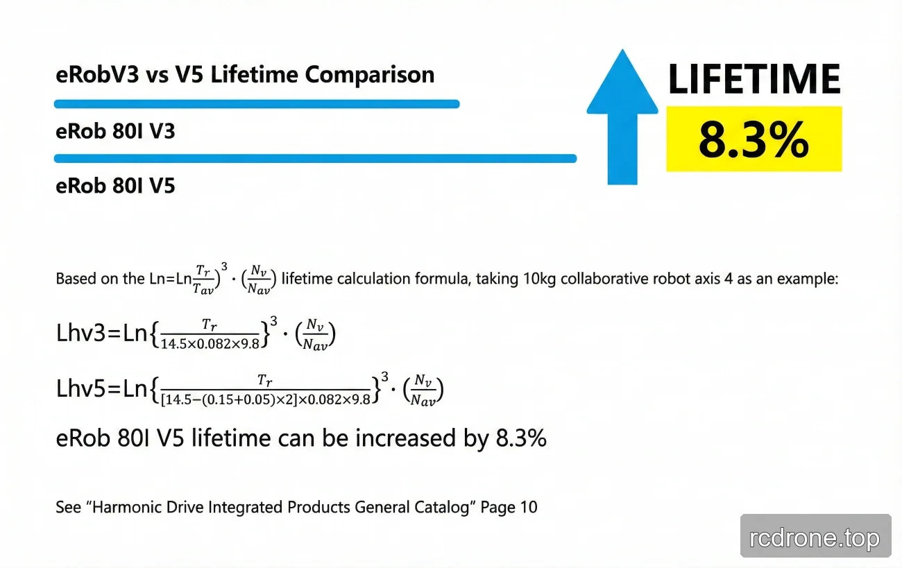eRob 80I V3 and V5 lifetime comparison graphic